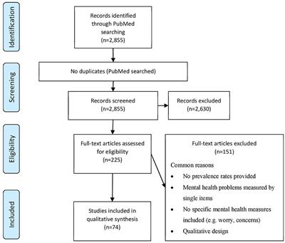 Prevalence of Mental Health Problems During Virus Epidemics in the General Public, Health Care Workers and Survivors: A Rapid Review of the Evidence